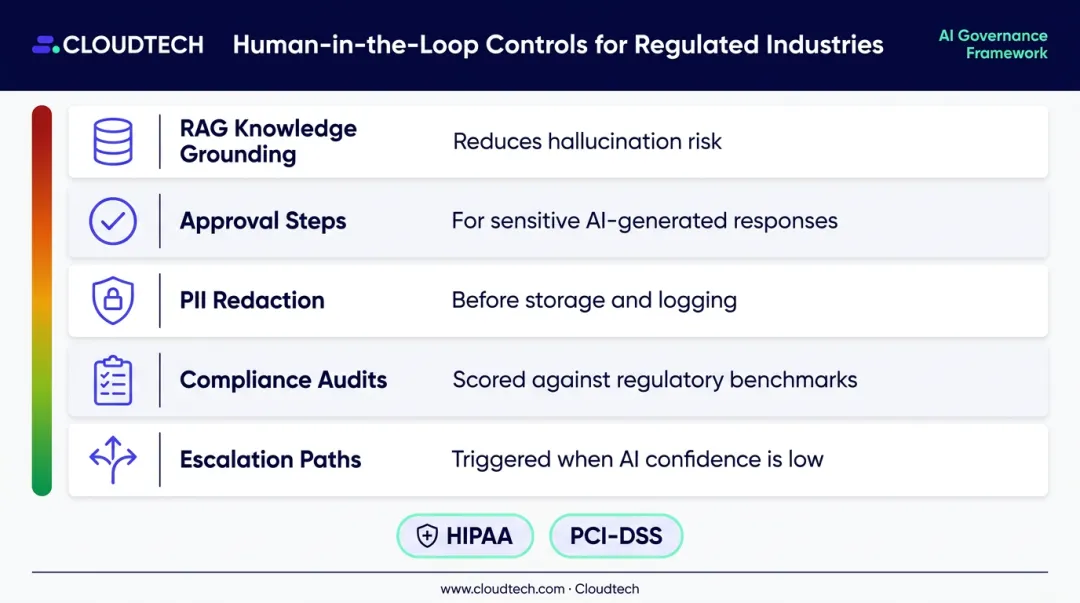 Human-in-the-loop AI compliance controls checklist for regulated contact center industries