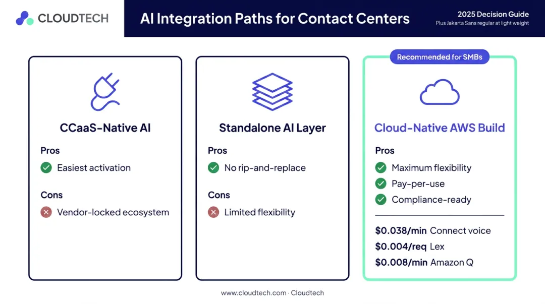 Three contact center AI integration model options comparison with pricing and tradeoffs