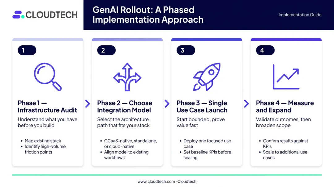 Four-phase generative AI contact center deployment roadmap from audit to expansion