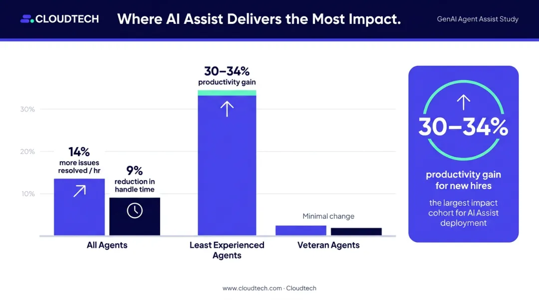 Generative AI agent assist productivity gains by experience level comparison chart
