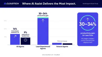 Generative AI agent assist productivity gains by experience level comparison chart
