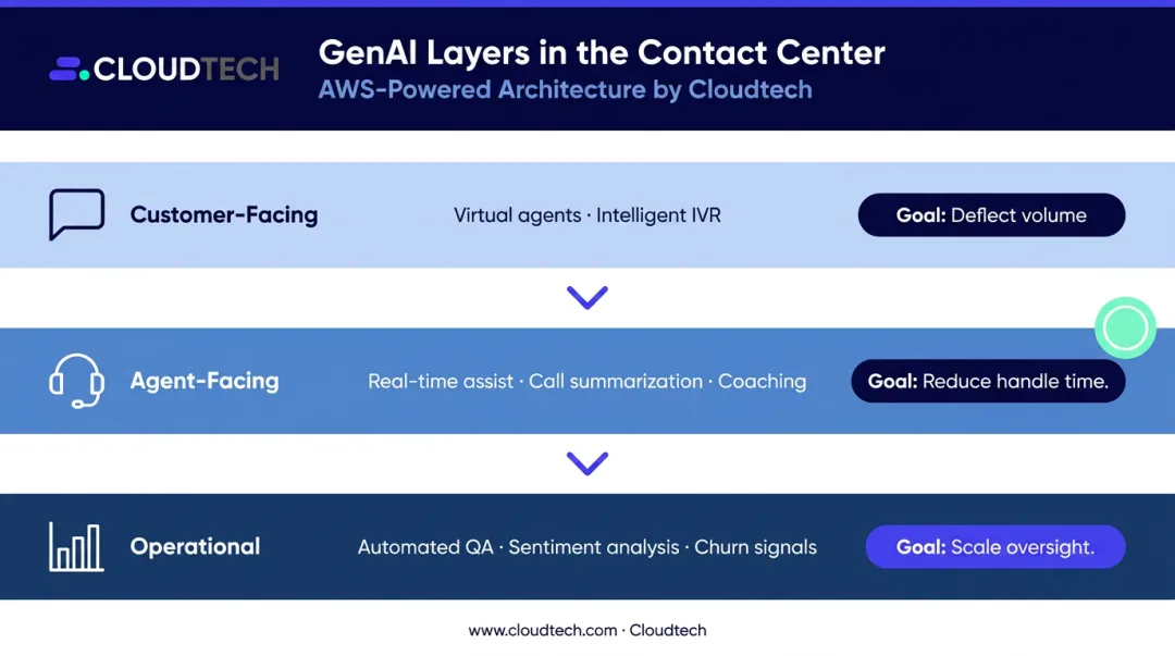 Three-layer generative AI contact center application framework infographic