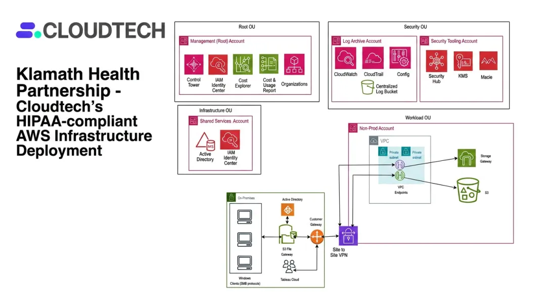 Cloudtech AWS HIPAA-compliant cloud infrastructure stack deployed for Klamath Health Partnership