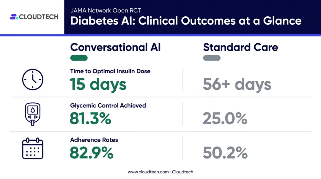 Voice AI diabetes management trial outcomes versus standard care comparison infographic
