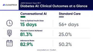 Voice AI diabetes management trial outcomes versus standard care comparison infographic