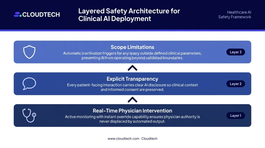 Three-layer clinical AI safety architecture with scope limitations oversight and transparency components