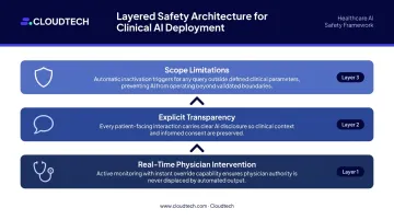 Three-layer clinical AI safety architecture with scope limitations oversight and transparency components