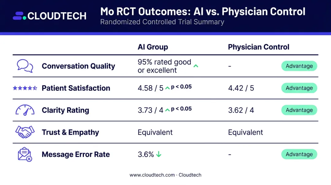 Mo AI clinical trial key results comparing patient satisfaction and safety metrics
