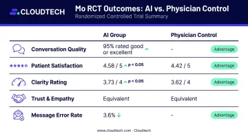Mo AI clinical trial key results comparing patient satisfaction and safety metrics