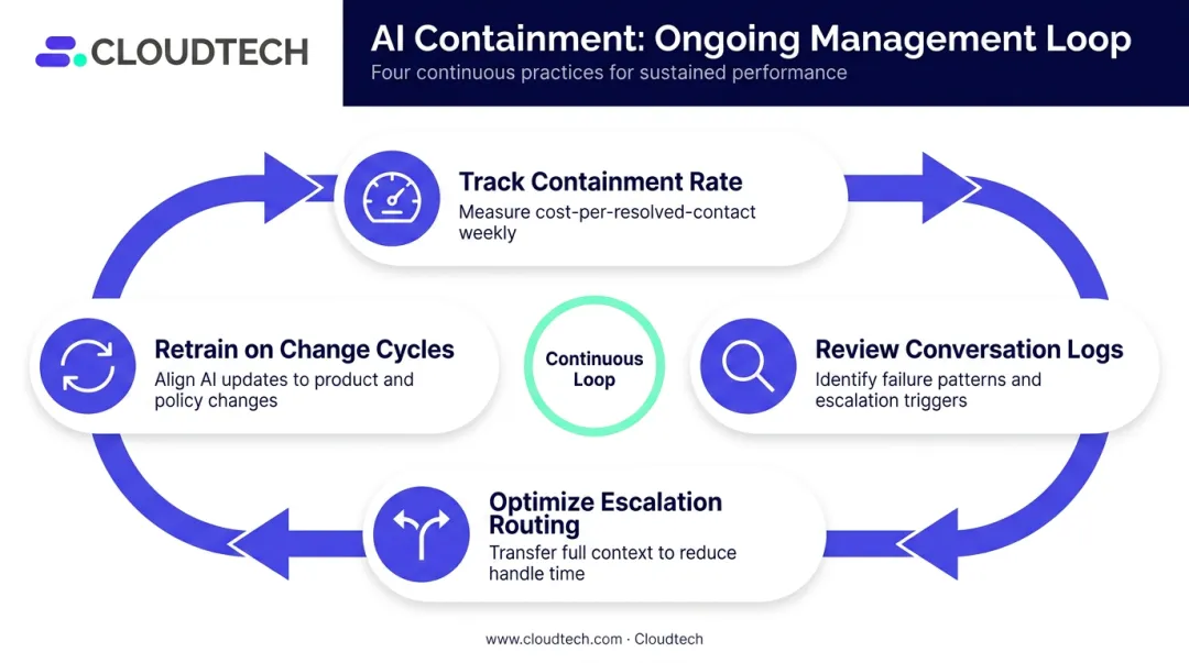 Four conversational AI management practices for sustained customer support cost reduction