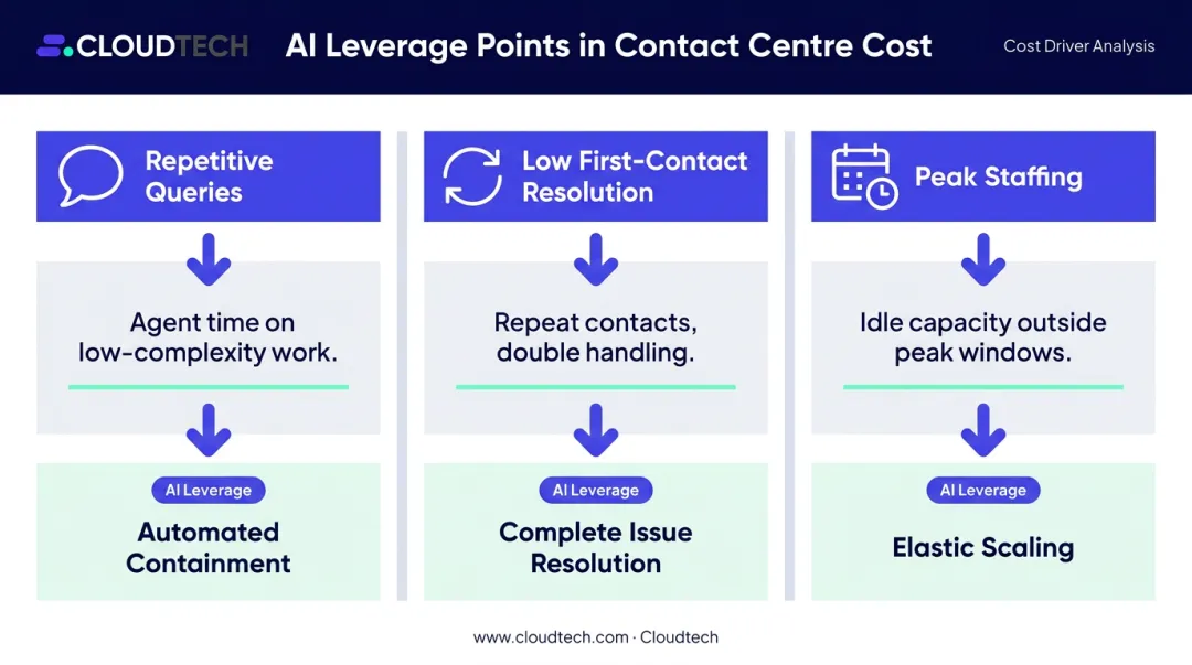 Three customer support cost drivers comparison chart with AI automation leverage points