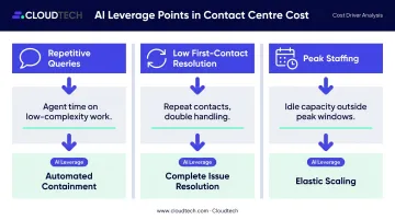 Three customer support cost drivers comparison chart with AI automation leverage points