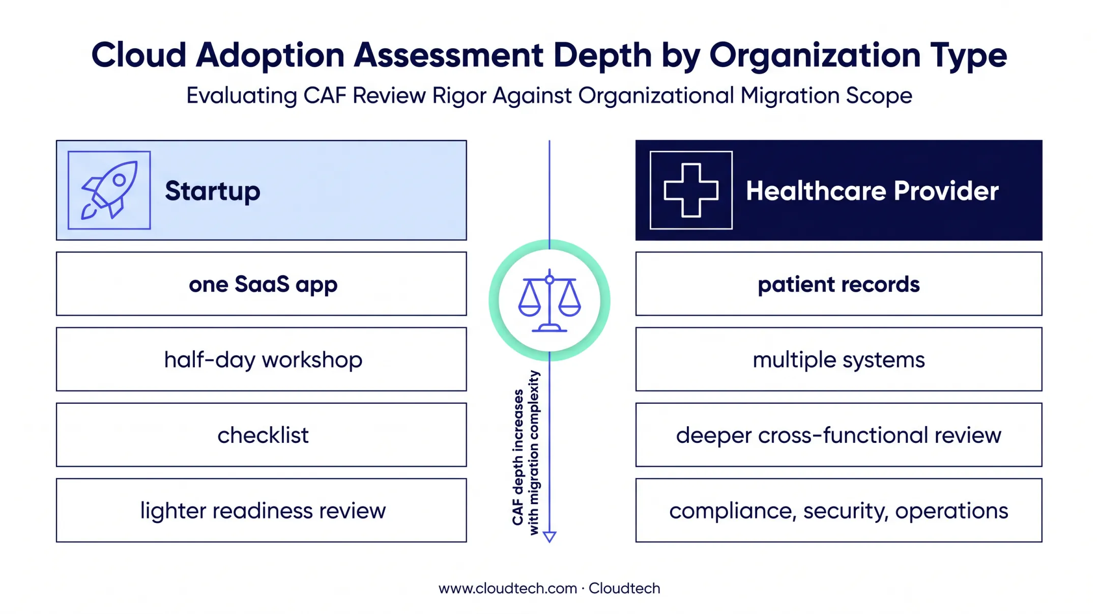 AWS CAF readiness depth comparison for startups and healthcare providers