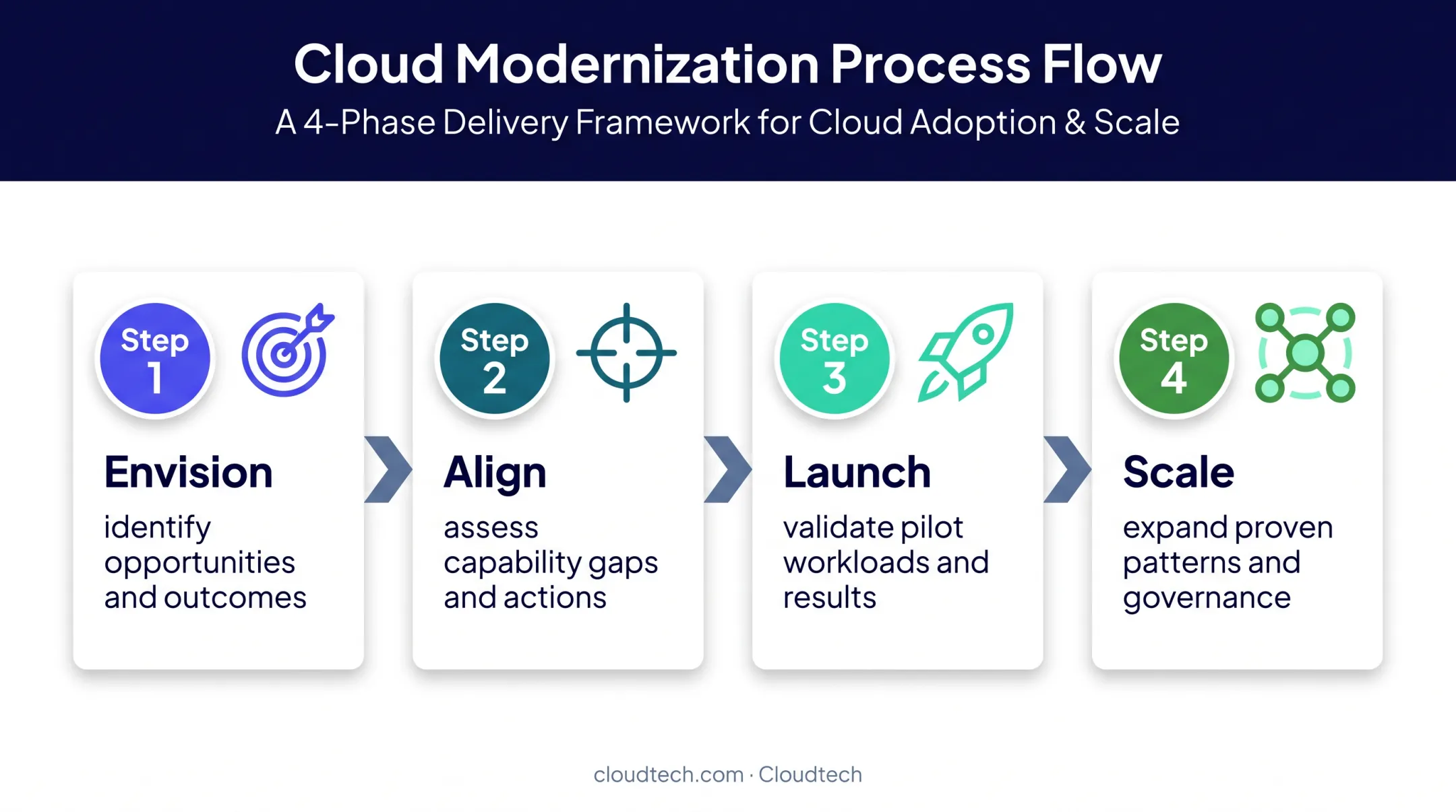 Four AWS CAF transformation phases from Envision through Scale