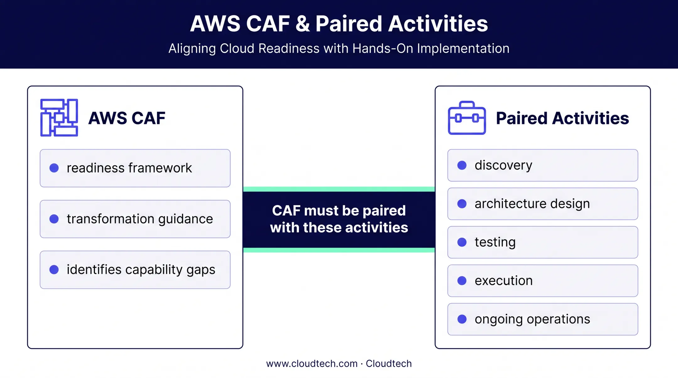 AWS CAF readiness framework versus migration execution responsibilities