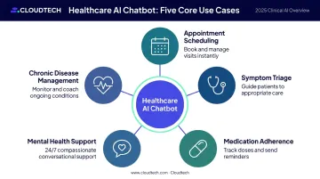 AI chatbot healthcare use cases across five patient care scenarios flow diagram