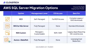 Four AWS SQL Server migration options comparison chart management and access levels