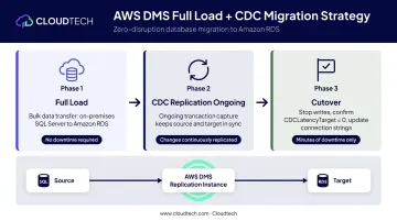 AWS DMS Full Load plus CDC replication process flow minimizing migration downtime