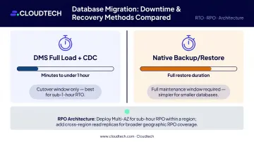 SQL Server migration downtime comparison DMS Full Load CDC versus native backup restore methods