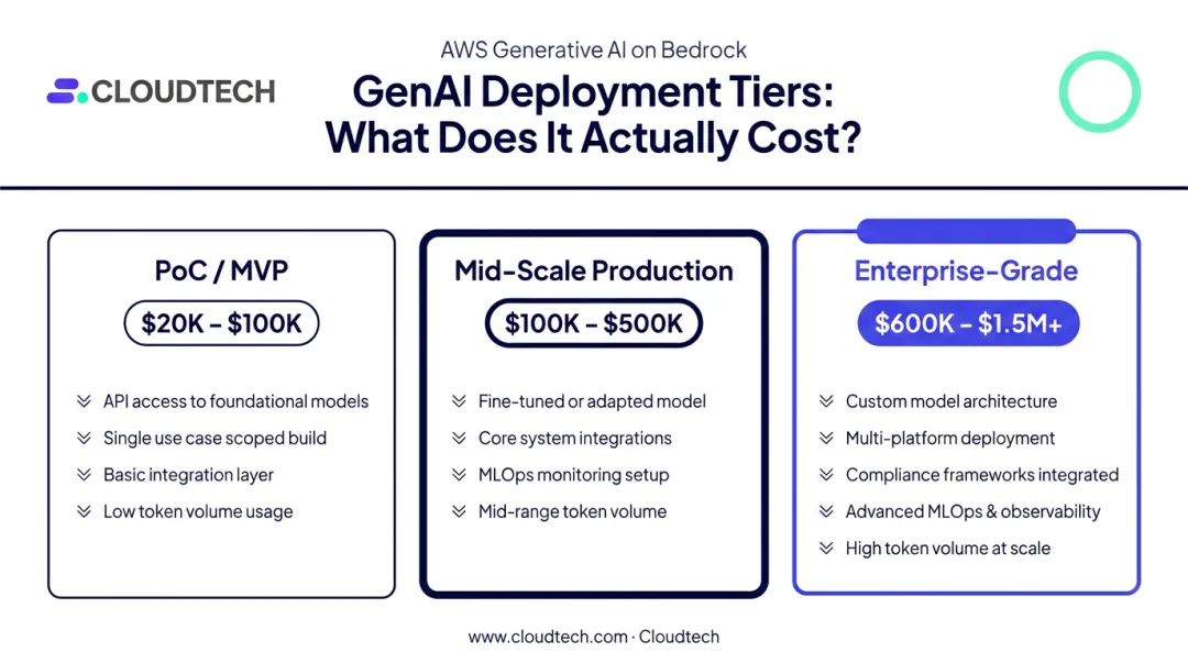 Three-tier generative AI deployment cost comparison from PoC to enterprise