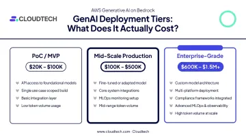 Three-tier generative AI deployment cost comparison from PoC to enterprise