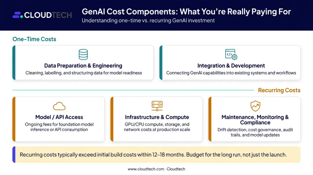 Generative AI total cost breakdown one-time versus recurring cost components