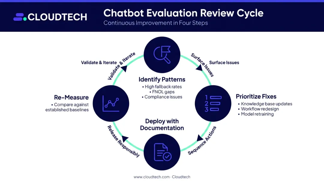 Four-step insurance chatbot evaluation review cycle from identify to re-measure