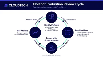 Four-step insurance chatbot evaluation review cycle from identify to re-measure