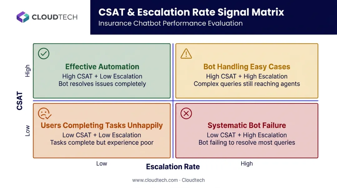 CSAT and escalation rate signal matrix four-quadrant interpretation guide