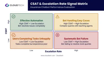 CSAT and escalation rate signal matrix four-quadrant interpretation guide