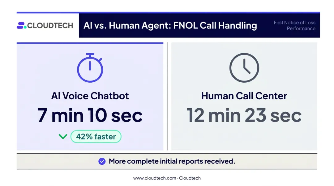 FNOL automation handle time comparison chatbot versus human agent performance