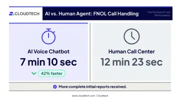 FNOL automation handle time comparison chatbot versus human agent performance