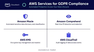 AWS services supporting GDPR compliance for conversational AI architecture overview