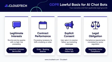 GDPR lawful basis for conversational AI use cases comparison table infographic