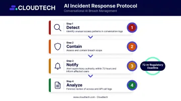 4-step GDPR breach incident response process flow for conversational AI systems