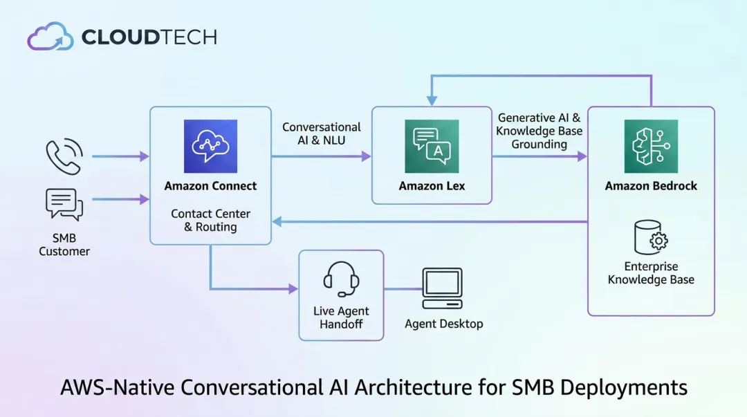 AWS conversational AI architecture diagram showing Lex Bedrock and Amazon Connect integration