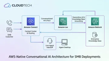AWS conversational AI architecture diagram showing Lex Bedrock and Amazon Connect integration