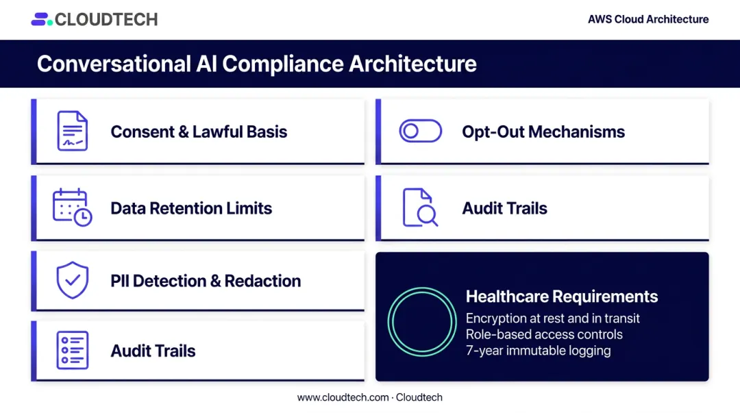 Conversational AI data privacy compliance requirements for GDPR HIPAA and CCPA