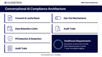 Conversational AI data privacy compliance requirements for GDPR HIPAA and CCPA