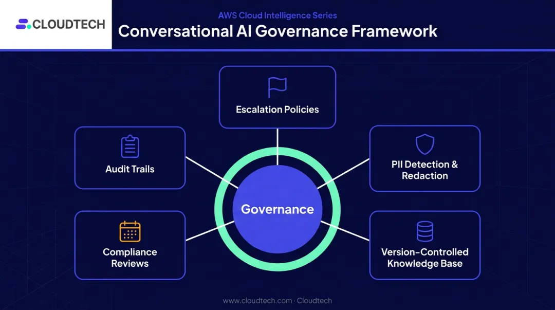 Five-component conversational AI governance framework with escalation compliance and audit controls