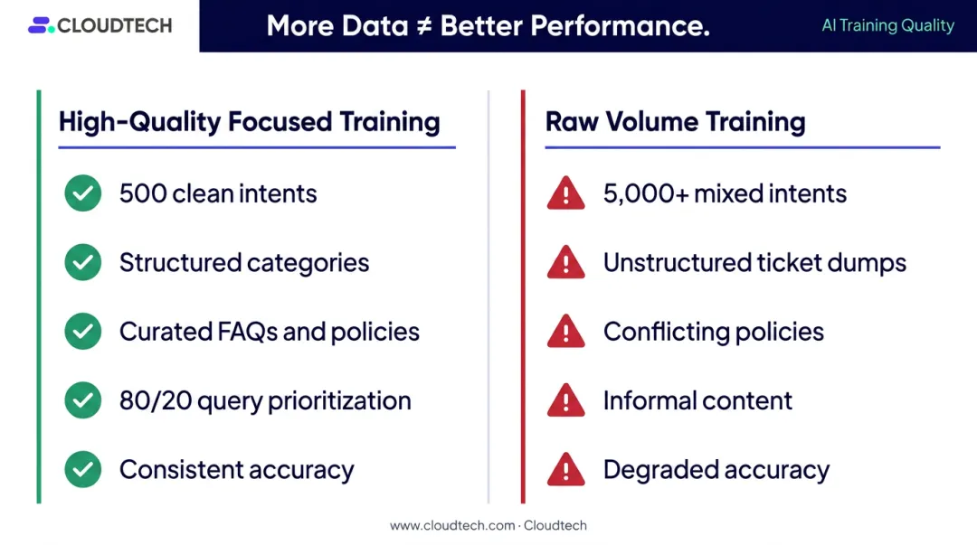 Quality versus quantity training data comparison for conversational AI model accuracy