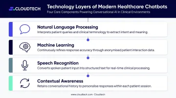 Four core AI healthcare chatbot technology components process diagram