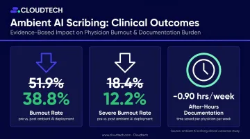 Ambient scribing AI impact on clinician burnout and documentation time statistics