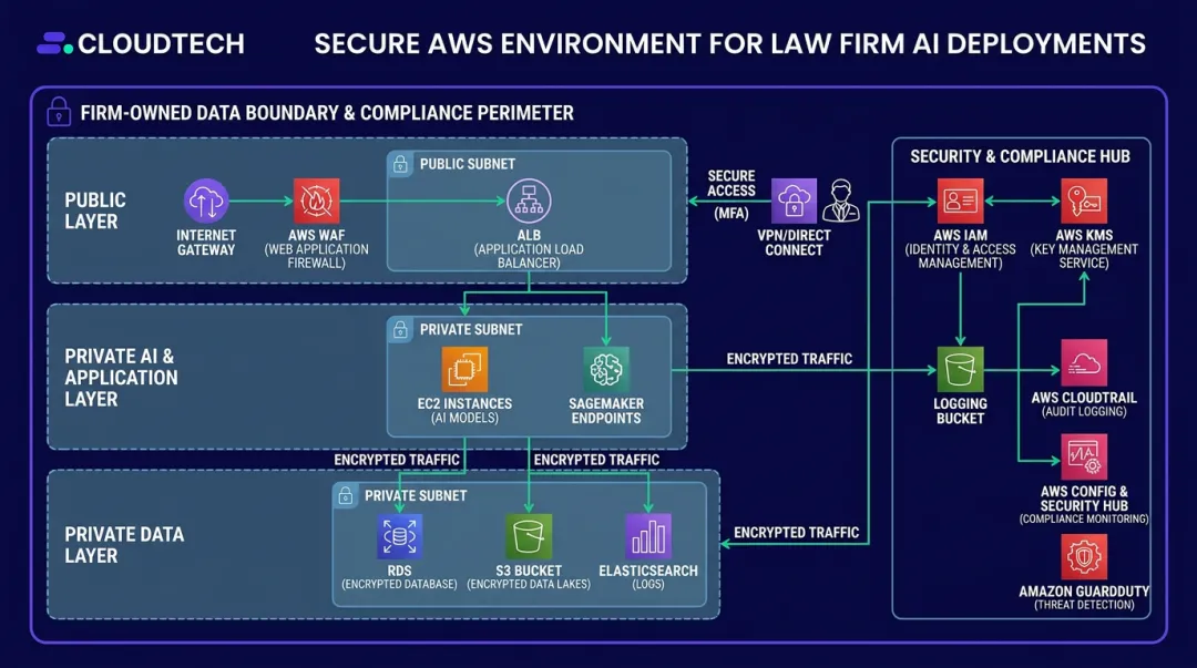 AWS secure cloud architecture for law firm generative AI data isolation and compliance