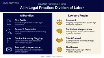 AI versus lawyer task division comparison showing responsibilities and workflow split