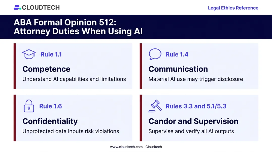 ABA Formal Opinion 512 four professional responsibility rules for AI use infographic