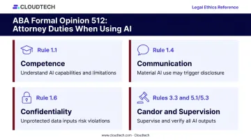 ABA Formal Opinion 512 four professional responsibility rules for AI use infographic