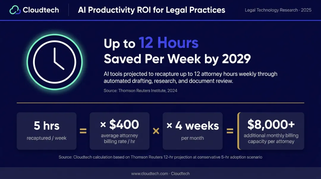 Law firm generative AI time savings and revenue impact statistics visualization