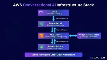 AWS cloud infrastructure stack showing Lex Bedrock and Lambda components for conversational AI