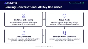 Four key conversational AI banking use cases process flow infographic